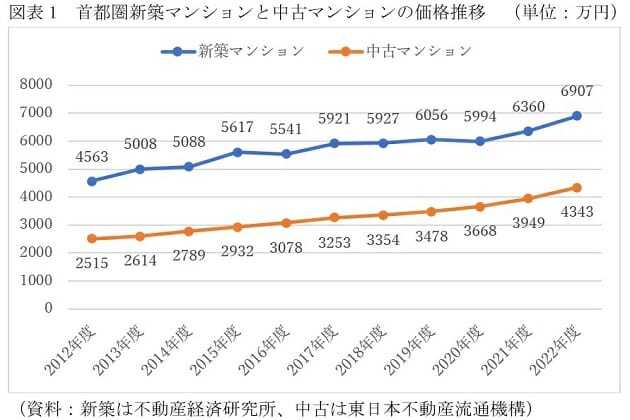 今、実はマンション・戸建を売却→新築購入の最大チャンスか…ローンなし・低減も