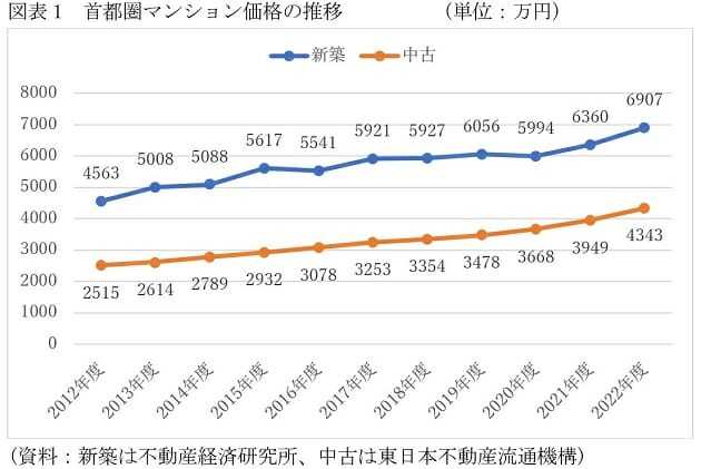 資産価値トップ「パークタワー」…マンション、リセールバリューが上昇／下落する物件