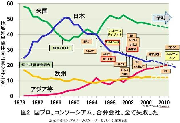 日本政府は巨額助成金を投入…「日本の半導体産業が復活」が妄想だといえる根拠