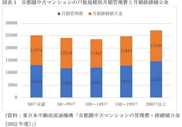 1万円以上も差…首都圏、マンション管理費・修繕積立金の高い/低いエリアが鮮明