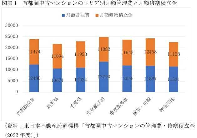 1万円以上も差…首都圏、マンション管理費・修繕積立金の高い/低いエリアが鮮明