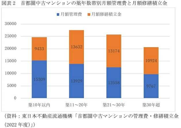 1万円以上も差…首都圏、マンション管理費・修繕積立金の高い/低いエリアが鮮明
