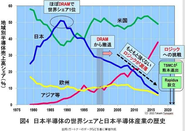 日本政府は巨額助成金を投入…「日本の半導体産業が復活」が妄想だといえる根拠