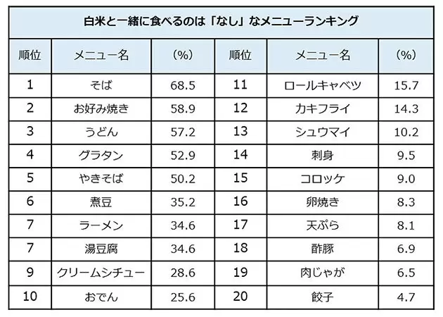 「白米と一緒は、なし」ランキング 「お好み焼き」を抜いた1位は?