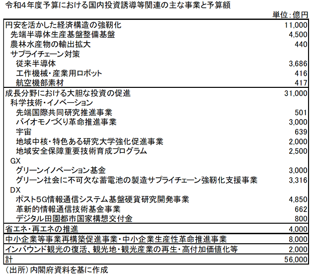 今年度の名目設備投資、32年ぶりの100兆円台か、上昇の理由…経済停滞から脱却か