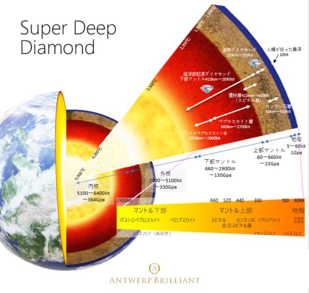 地球の深部でしか作られない新種の鉱物が「ダイヤに封じられた状態」で発見される
