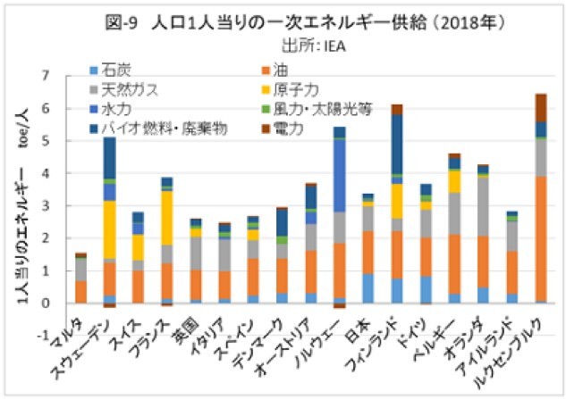 2050年の排出量実質ゼロ③ 〜主な欧州各国のGHG排出実績 --- 田中 雄三