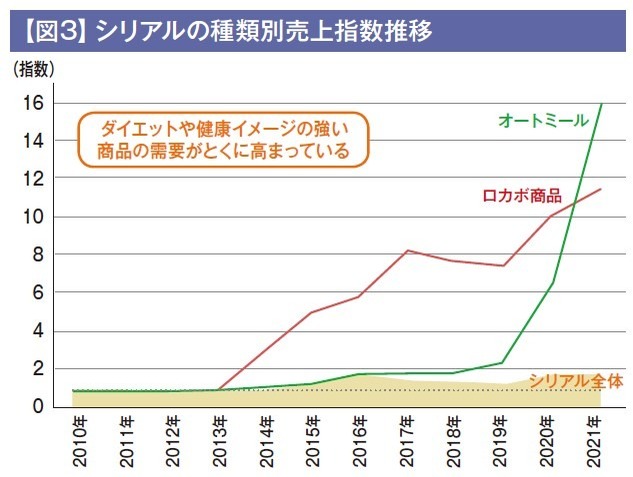 伸長し続けているロカボ市場。さらなる拡大のための訴求やねらい目のカテゴリーは？