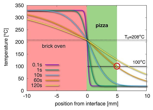 「完璧なピザ」が焼ける数式を物理学者が発見！ 本場の味が家庭でも再現可能