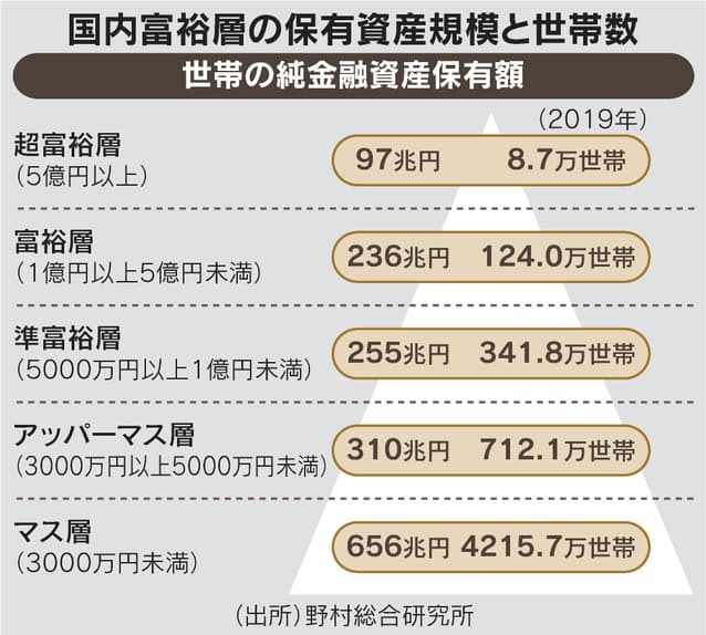 日本の金融機関の超富裕層ビジネスがうまくいかない訳