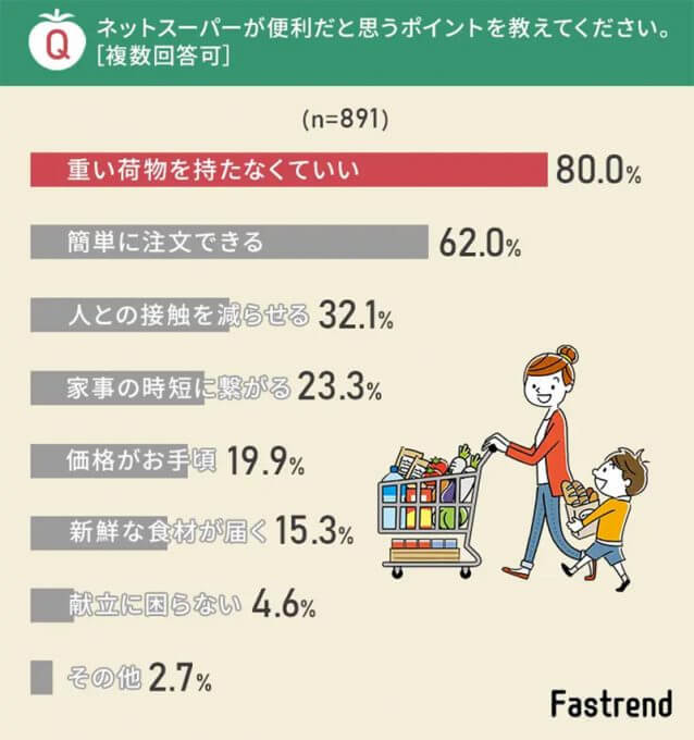 3,000人が答えた「ネットスーパー」が便利な理由ランキング、2位「簡単に注文できる」を上回った、納得の1位は？