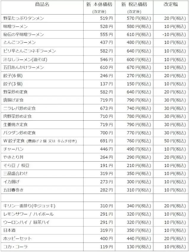 日高屋が3月1日から価格改定と創業50周年記念感謝祭を実施、中華そばは据え置きの390円