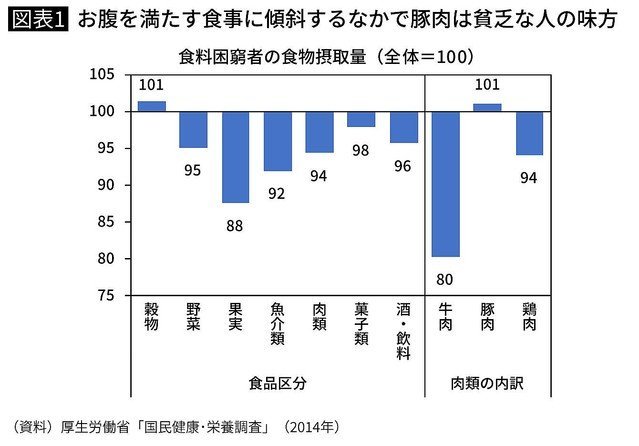 貧乏な人は麺と豚肉をよく食べる。食のコスパは「トータル」で思考せよ