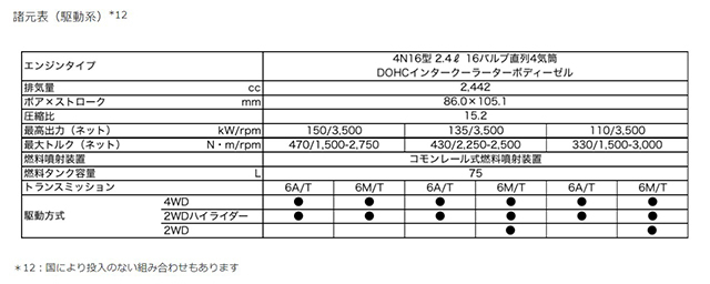 世界初披露､日本へは来年初頭に投入予定！ 三菱､新型1トンピックアップトラック｢トライトン｣をタイで販売を開始