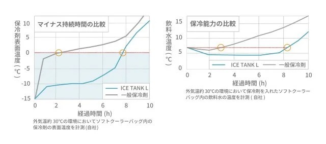 アウトドアに必携！ 圧倒的保冷力を発揮するミリタリーデザインのハード保冷剤がカッコイイ