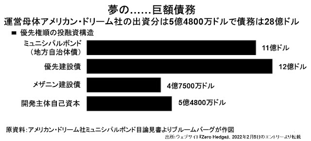 巨大モール、アメリカン・ドリームが開業丸3年保たずにアメリカン・ナイトメア（悪夢）に