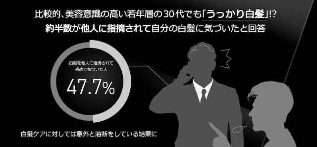 「老化」と「ダンディ」の境界線は54歳！男性の白髪に関する意識調査を発表