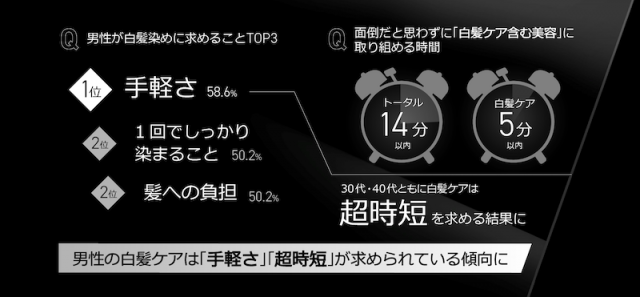 「老化」と「ダンディ」の境界線は54歳！男性の白髪に関する意識調査を発表