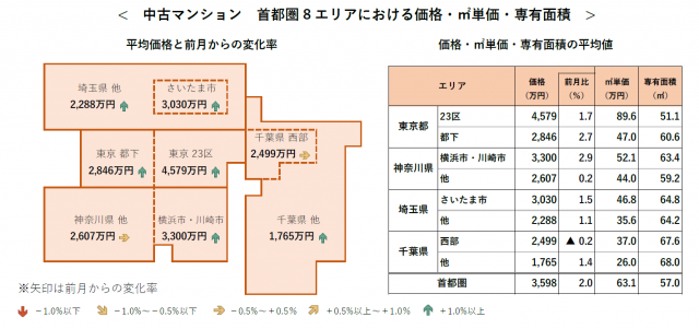 アットホーム調査！2021年12月の首都圏「中古マンション」の価格動向