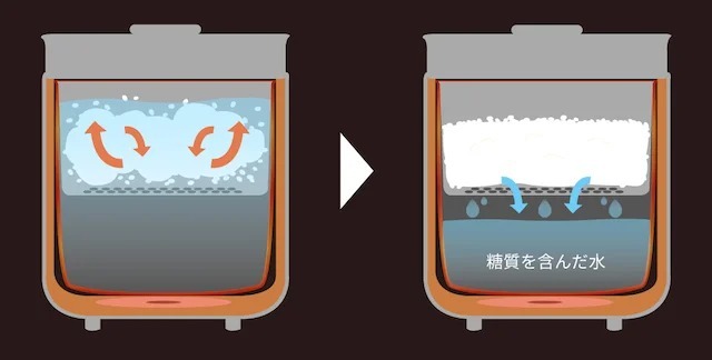 糖質最大59%カットのご飯が炊ける!炊飯から調理までできる炊飯器