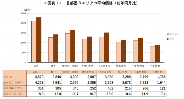 アットホーム調査！2021年12月の首都圏「中古マンション」の価格動向