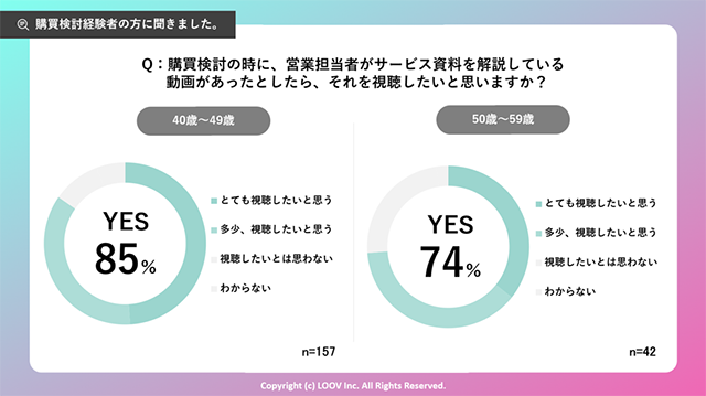 2人に1人以上のBtoB購買検討者が「資料がわかりにくいサービスを検討対象から外している」という結果に
