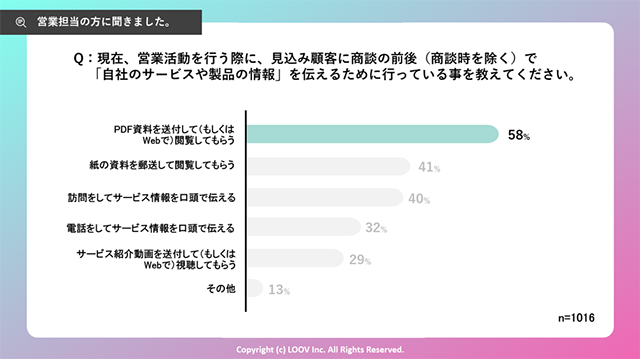 2人に1人以上のBtoB購買検討者が「資料がわかりにくいサービスを検討対象から外している」という結果に