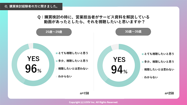 2人に1人以上のBtoB購買検討者が「資料がわかりにくいサービスを検討対象から外している」という結果に