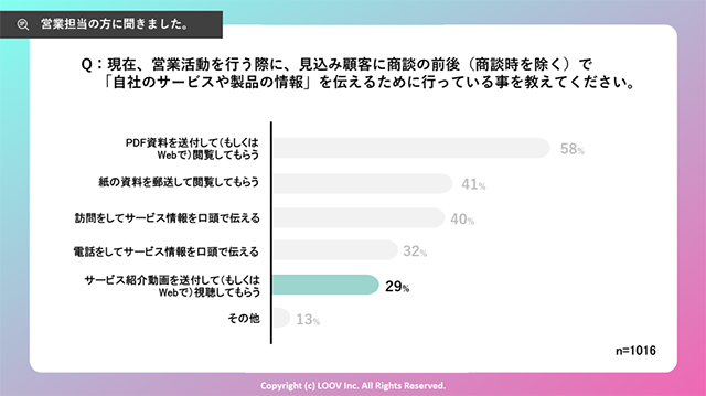 2人に1人以上のBtoB購買検討者が「資料がわかりにくいサービスを検討対象から外している」という結果に