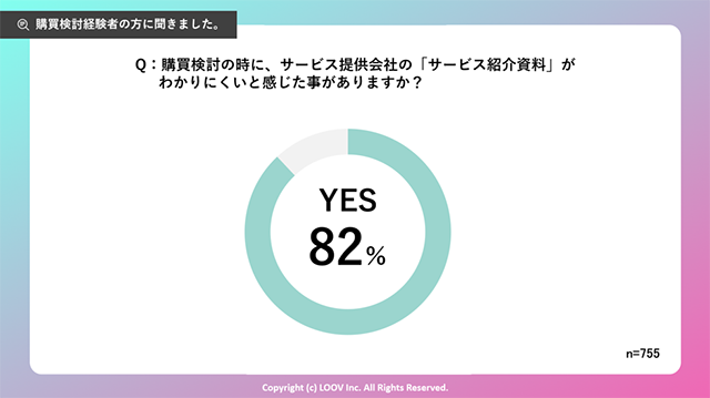 2人に1人以上のBtoB購買検討者が「資料がわかりにくいサービスを検討対象から外している」という結果に