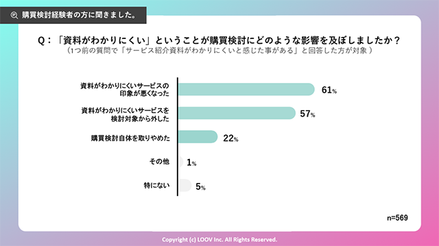 2人に1人以上のBtoB購買検討者が「資料がわかりにくいサービスを検討対象から外している」という結果に