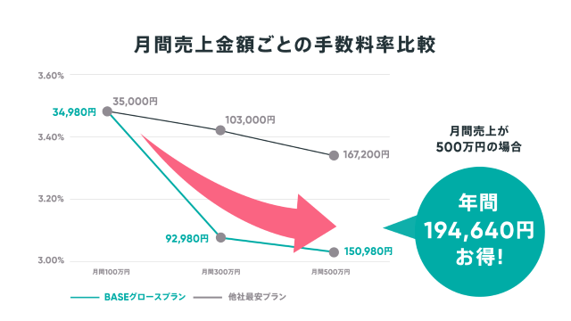 「BASE」が4月に新料金プランの提供開始！月商17万円以上は手数料がお得に【BASE】