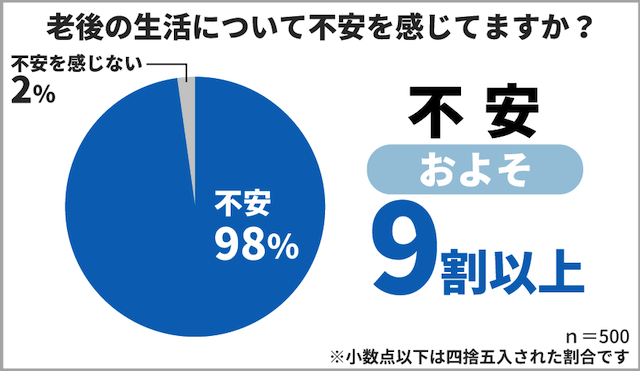 40歳以上の男女500人に聞いた老後の生活への「不安」と「具体的な備え」