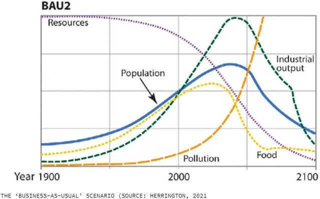 “2040年までに文明崩壊”50年前の“MIT予言”が現実に…！ 専門家「成長の追求は不可能」