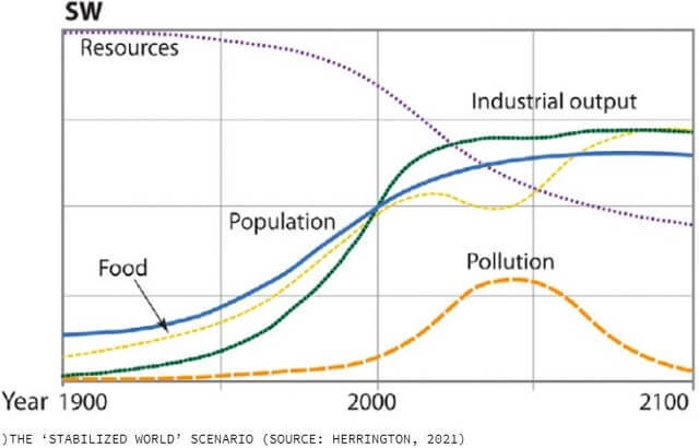 “2040年までに文明崩壊”50年前の“MIT予言”が現実に…！ 専門家「成長の追求は不可能」