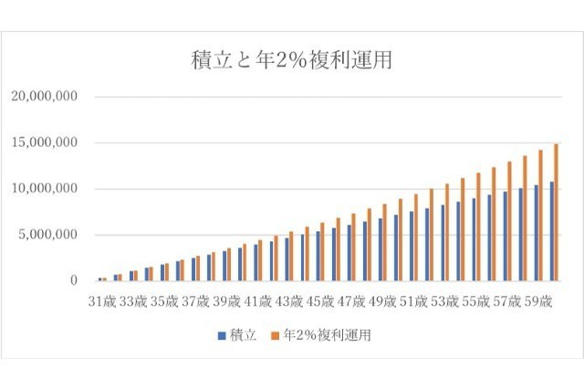 老後資金2,000万円の根拠は!? 早めの行動が一番のリスクヘッジ