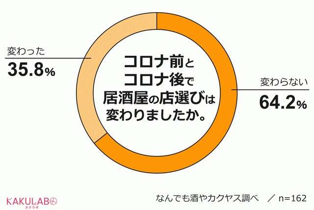 初めて入る居酒屋は「外観」で決める64％。アフターコロナの居酒屋選びに関する調査レポート ―カクヤス社調べ