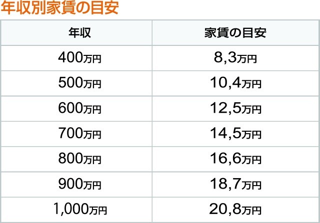 「年収にあった適正家賃」など存在しない