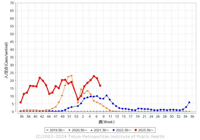 インフルエンザ患者報告数は前週と比べて約2万人減、東京都は2000人近く減少