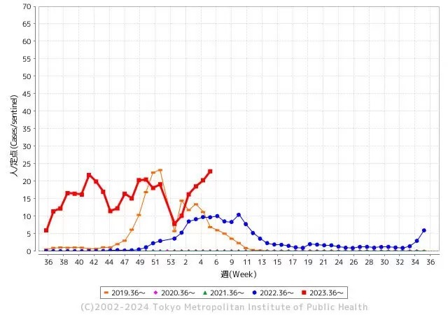 インフルエンザ患者報告数は11万人台が続く、東京都は9000人超え
