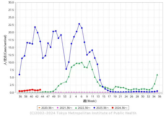 インフルエンザ患者報告数は5000人を超える、東京都も徐々に増加