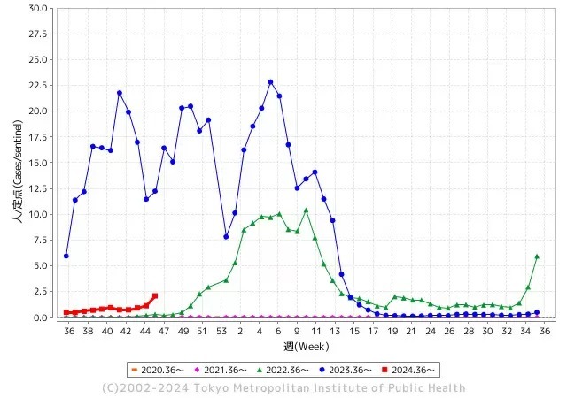 インフルエンザ患者報告数は9309人、東京都は800人を超える