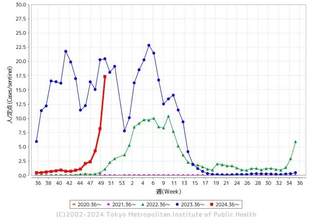 全国のインフルエンザ患者報告数は9万人超、東京都は7256人に