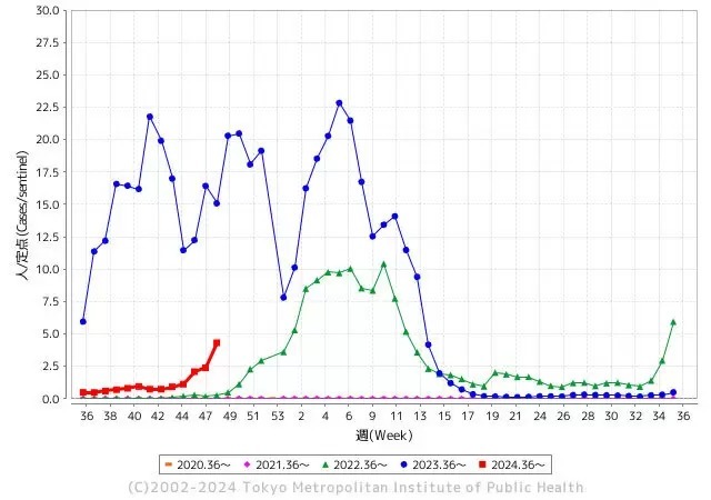 全国のインフルエンザ患者報告数は前週の2倍以上に、東京都は約1.8倍