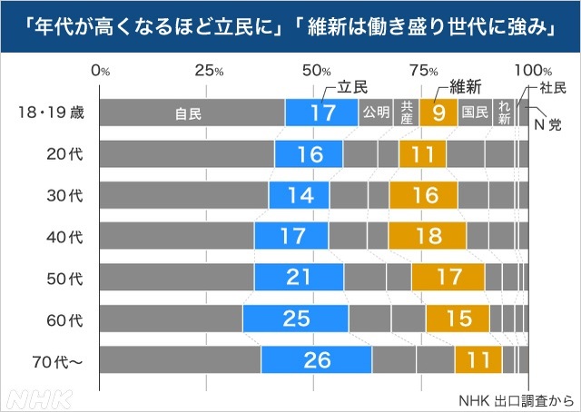 若者から40代の投票率を上げるにはどうするか