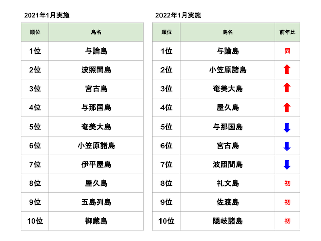 鹿児島の離島が大人気！2022年に「行ってみたい離島」ランキング公開