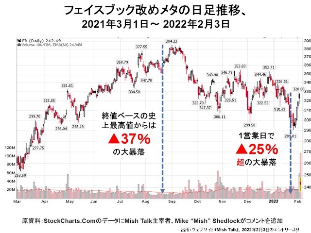 米株市場の崩壊が始まった