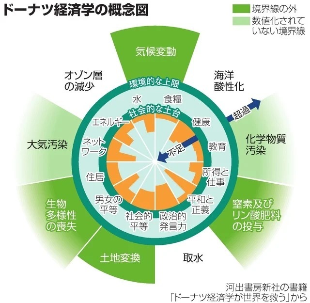 「脱炭素と気候変動」の理論と限界④：ラワース著「ドーナツ経済」の構想と限界