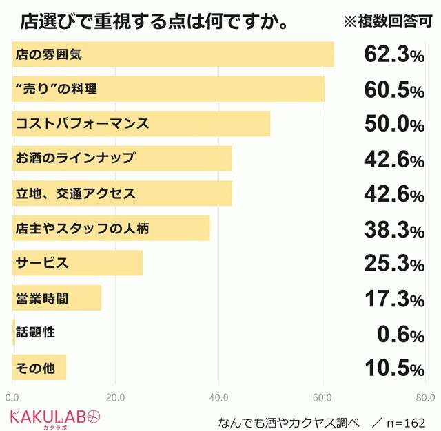 初めて入る居酒屋は「外観」で決める64％。アフターコロナの居酒屋選びに関する調査レポート ―カクヤス社調べ