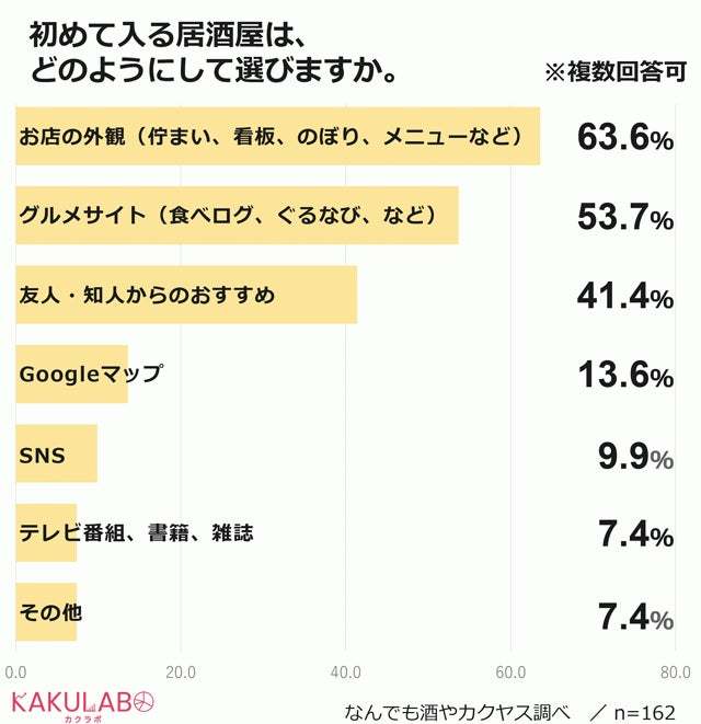 初めて入る居酒屋は「外観」で決める64％。アフターコロナの居酒屋選びに関する調査レポート ―カクヤス社調べ